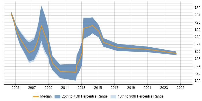 Contractor hourly rate distribution trend for jobs in Cardiff citing .NET