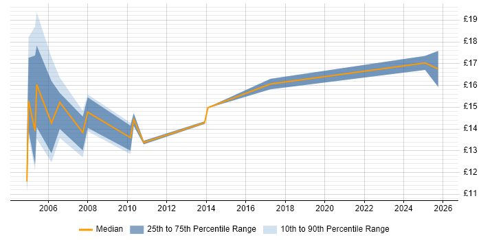 Contractor hourly rate distribution trend for jobs in Cardiff citing Driving Licence