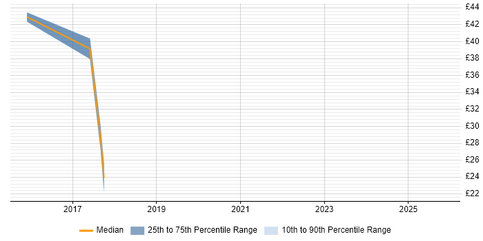 Contractor hourly rate distribution trend for jobs in Cardiff citing Enterprise Architecture