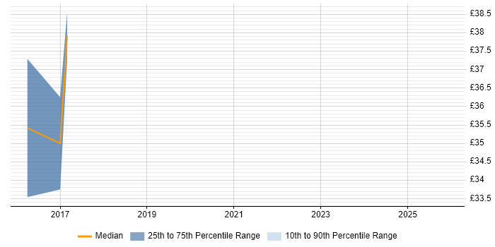 Contractor hourly rate distribution trend for jobs in Cardiff citing ERP