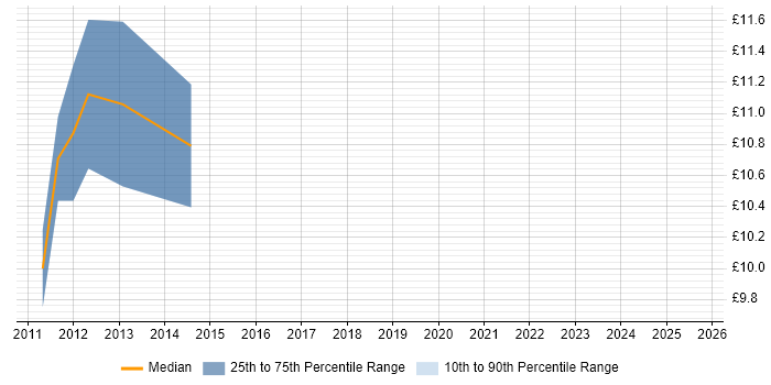 Contractor hourly rate distribution trend for jobs in Cardiff citing ESRI Contractor hourly rate distribution trend for jobs in Cardiff citing ESRI