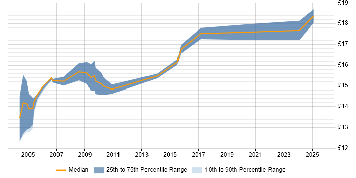 Contractor hourly rate distribution trend for Field Engineer job vacancies in Cardiff