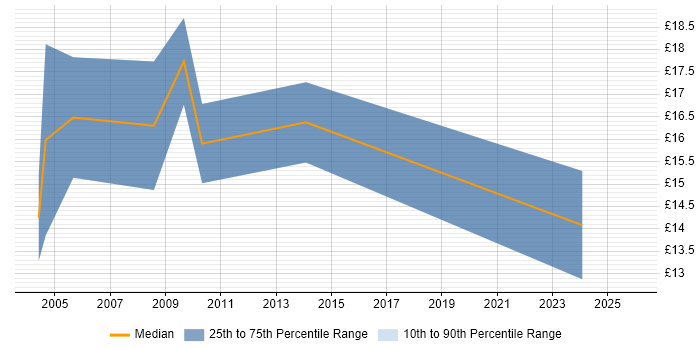 Contractor hourly rate distribution trend for Field Service Engineer job vacancies in Cardiff