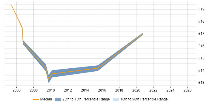Contractor hourly rate distribution trend for Field Support Engineer job vacancies in Cardiff