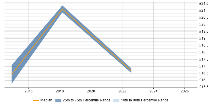 Contractor hourly rate distribution trend for jobs in Cardiff citing Functional Testing