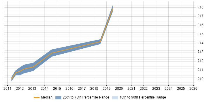 Contractor hourly rate distribution trend for jobs in Cardiff citing GIS Contractor hourly rate distribution trend for jobs in Cardiff citing GIS
