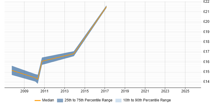 Contractor hourly rate distribution trend for Hardware Engineer job vacancies in Cardiff