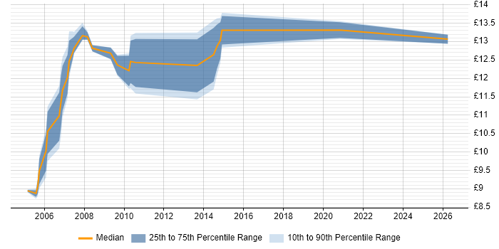 Contractor hourly rate distribution trend for Help Desk Support job vacancies in Cardiff