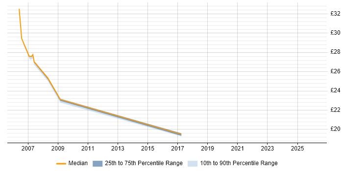 Contractor hourly rate distribution trend for jobs in Cardiff citing High Availability