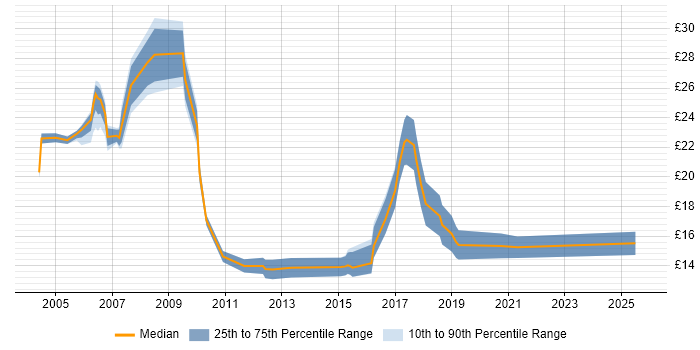 Contractor hourly rate distribution trend for jobs in Cardiff citing HP