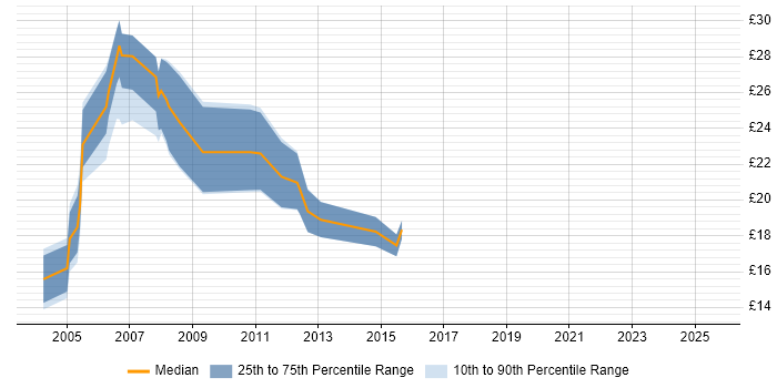 Contractor hourly rate distribution trend for jobs in Cardiff citing HTML