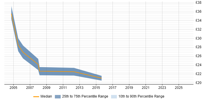Contractor hourly rate distribution trend for jobs in Cardiff citing IIS