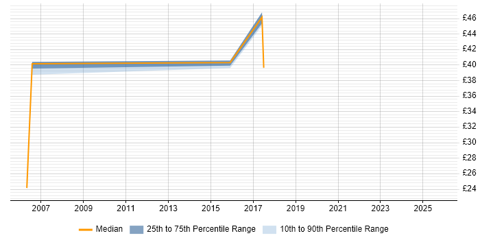 Contractor hourly rate distribution trend for jobs in Cardiff citing Impact Analysis