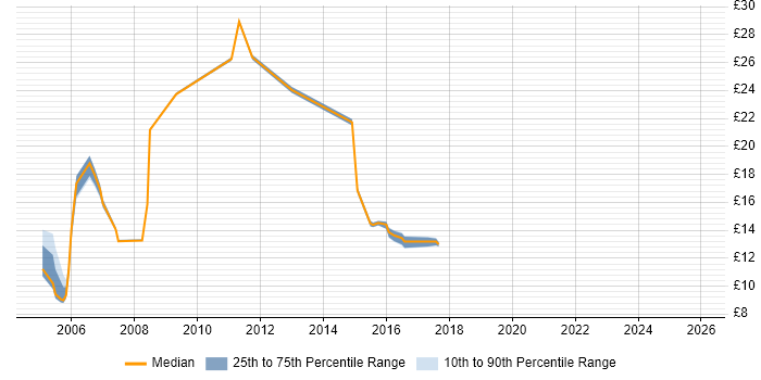 Contractor hourly rate distribution trend for jobs in Cardiff citing Incident Management