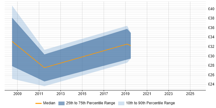 Contractor hourly rate distribution trend for jobs in Cardiff citing ISTQB Foundation Certification