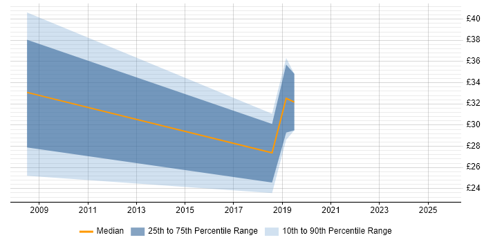 Contractor hourly rate distribution trend for jobs in Cardiff citing ISTQB