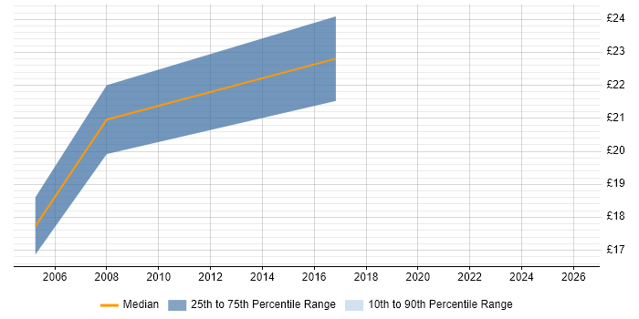Contractor hourly rate distribution trend for IT Manager job vacancies in Cardiff