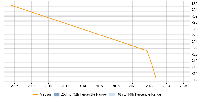 Contractor hourly rate distribution trend for jobs in Cardiff citing IT Strategy