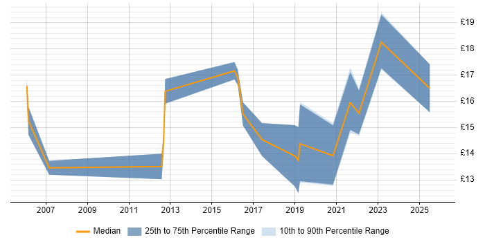 Contractor hourly rate distribution trend for IT Support Engineer job vacancies in Cardiff