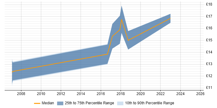 Contractor hourly rate distribution trend for IT Support Technician job vacancies in Cardiff