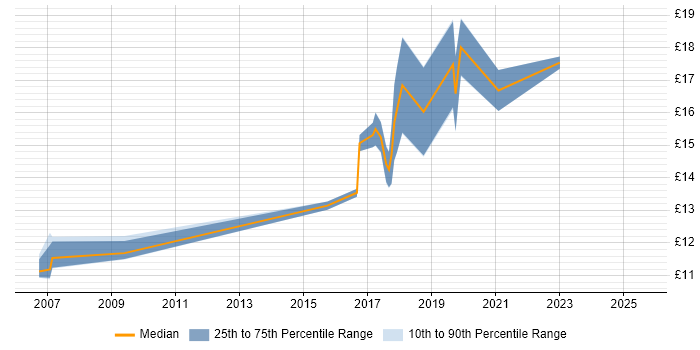 Contractor hourly rate distribution trend for IT Technician job vacancies in Cardiff Contractor hourly rate distribution trend for IT Technician job vacancies in Cardiff