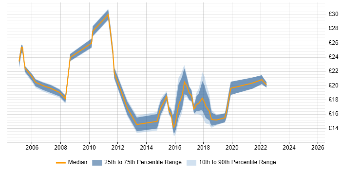 Contractor hourly rate distribution trend for jobs in Cardiff citing ITIL
