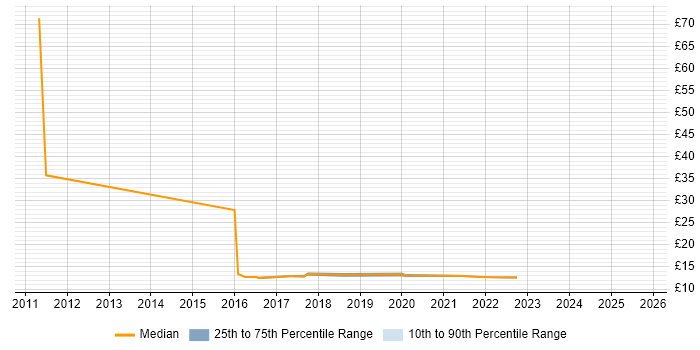 Contractor hourly rate distribution trend for jobs in Cardiff citing ITSM Contractor hourly rate distribution trend for jobs in Cardiff citing ITSM