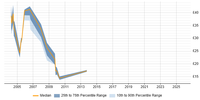 Contractor hourly rate distribution trend for jobs in Cardiff citing Java