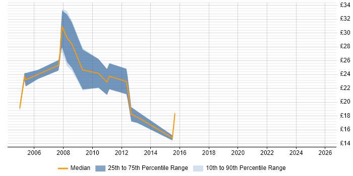 Contractor hourly rate distribution trend for jobs in Cardiff citing JavaScript