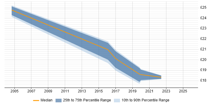 Contractor hourly rate distribution trend for jobs in Cardiff citing Korn