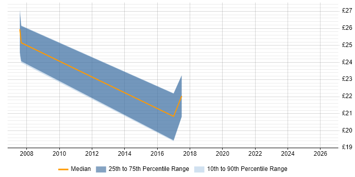 Contractor hourly rate distribution trend for jobs in Cardiff citing LIMS