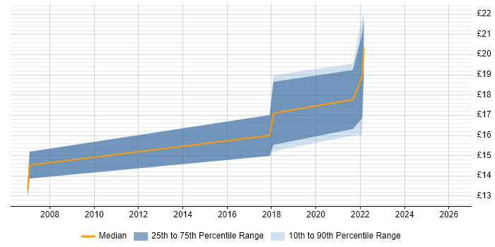 Contractor hourly rate distribution trend for jobs in Cardiff citing Line Management