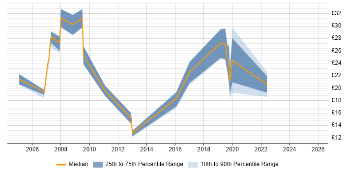 Contractor hourly rate distribution trend for jobs in Cardiff citing Linux