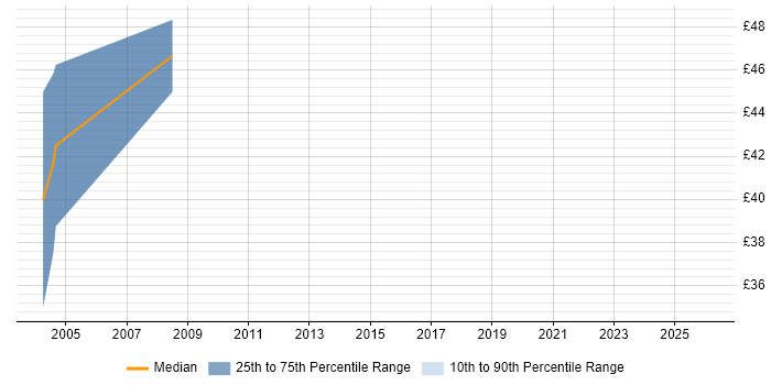 Contractor hourly rate distribution trend for jobs in Cardiff citing LoadRunner