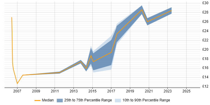 Contractor hourly rate distribution trend for jobs in Cardiff citing Management Information System