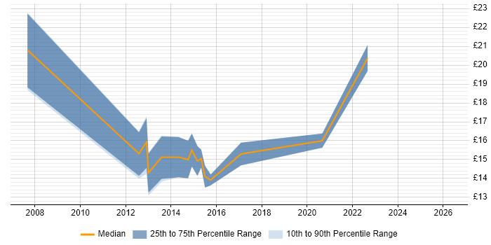 Contractor hourly rate distribution trend for jobs in Cardiff citing Mathematics