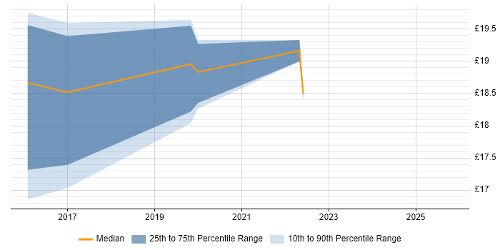 Contractor hourly rate distribution trend for jobs in Cardiff citing Micro Focus