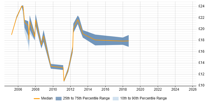 Contractor hourly rate distribution trend for jobs in Cardiff citing Microsoft Certification