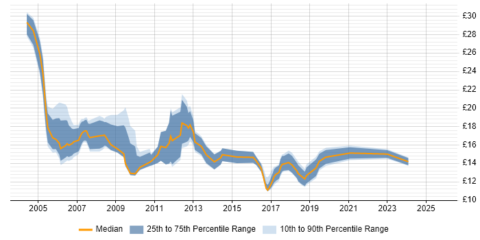 Contractor hourly rate distribution trend for jobs in Cardiff citing Microsoft Exchange