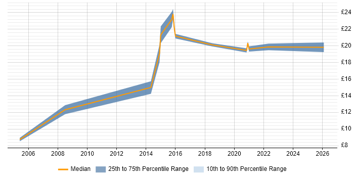 Contractor hourly rate distribution trend for jobs in Cardiff citing MS Access