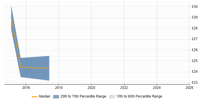 Contractor hourly rate distribution trend for jobs in Cardiff citing MVC
