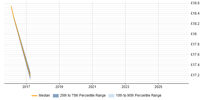 Contractor hourly rate distribution trend for jobs in Cardiff citing NetApp