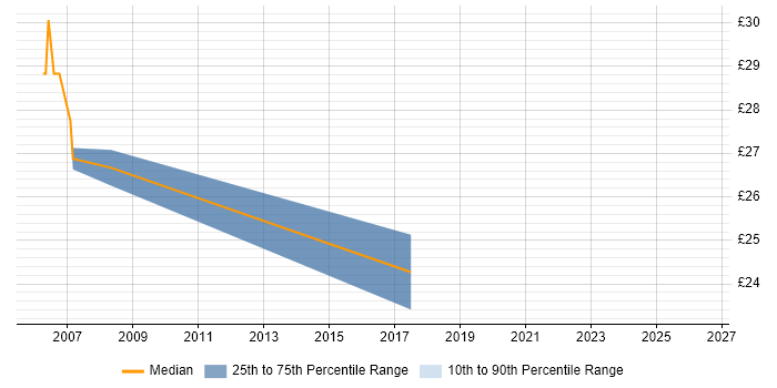 Contractor hourly rate distribution trend for jobs in Cardiff citing NetBackup
