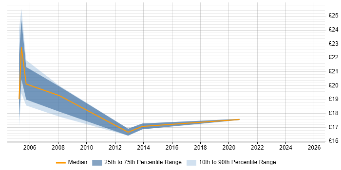 Contractor hourly rate distribution trend for Network Engineer job vacancies in Cardiff