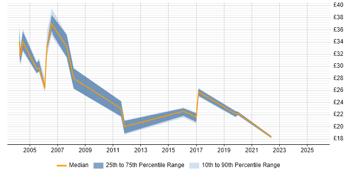 Contractor hourly rate distribution trend for jobs in Cardiff citing Oracle Database