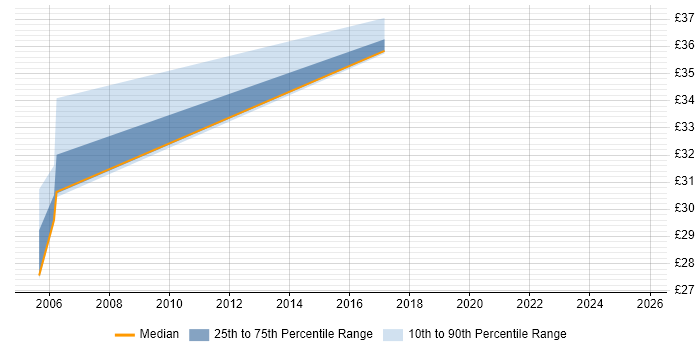 Contractor hourly rate distribution trend for Oracle DBA job vacancies in Cardiff