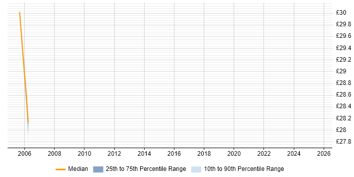 Contractor hourly rate distribution trend for jobs in Cardiff citing Oracle Enterprise Manager
