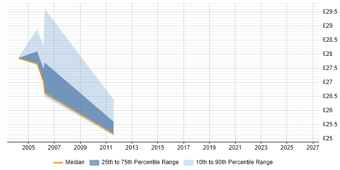 Contractor hourly rate distribution trend for jobs in Cardiff citing Oracle RAC