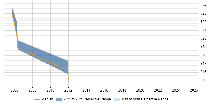 Contractor hourly rate distribution trend for jobs in Cardiff citing Oracle Reports
