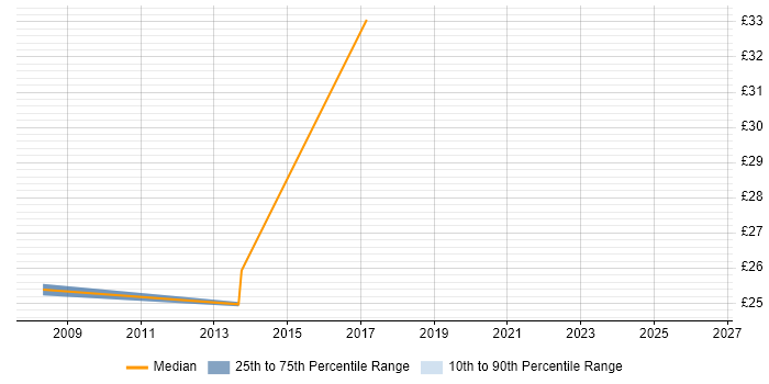 Contractor hourly rate distribution trend for jobs in Cardiff citing Performance Management